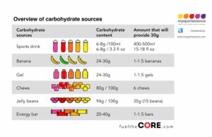 Kohlenhydratquellen für die Ernährung während Laufen