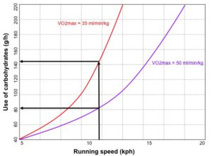 Twaiv Abhängigkeit des Kohlenhydratverbrauchs von der VO2max beim Laufen
